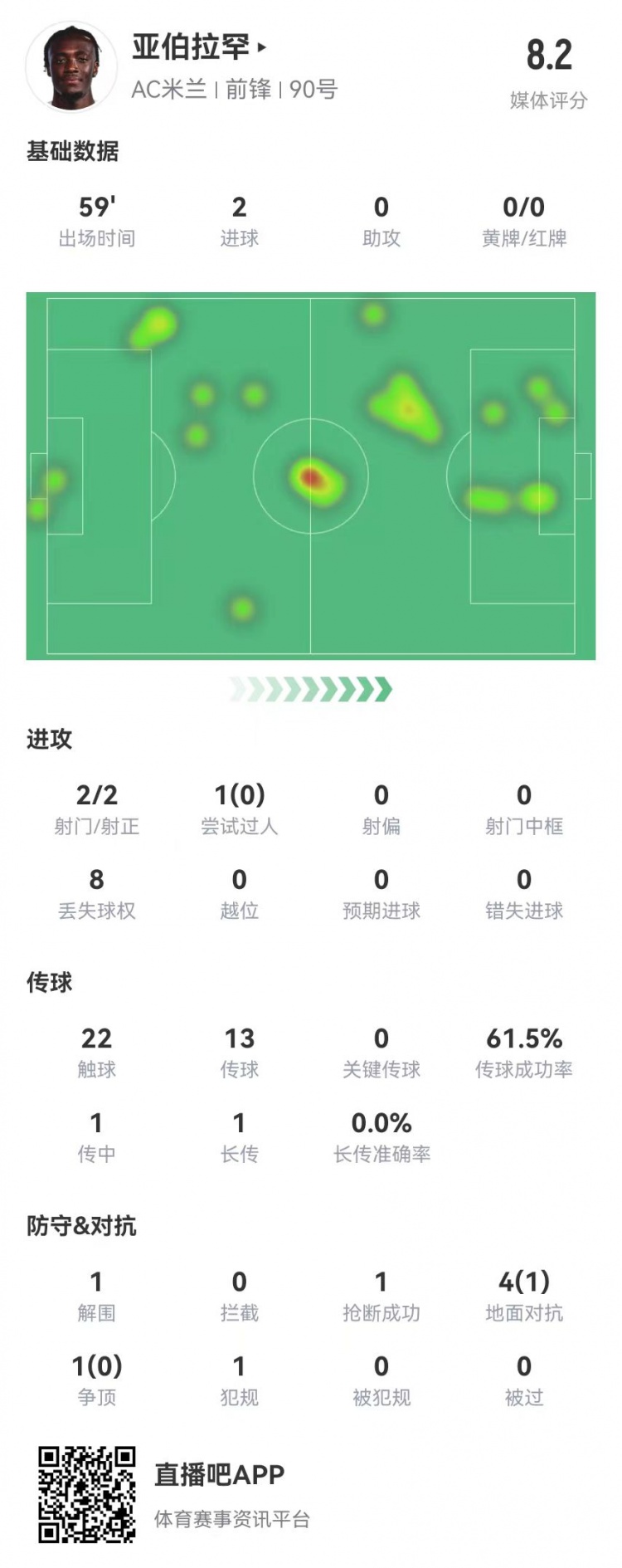 亞伯拉罕本場數(shù)據(jù)：2射2正進(jìn)2球 5對(duì)抗1成功 獲評(píng)8.2分