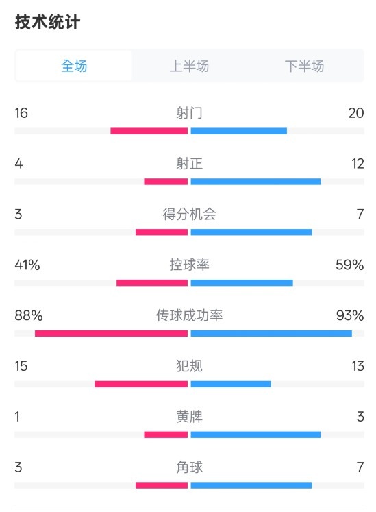萊加內(nèi)斯2-3皇馬數(shù)據(jù)：射門16-20，射正4-12，控球率41%-59%