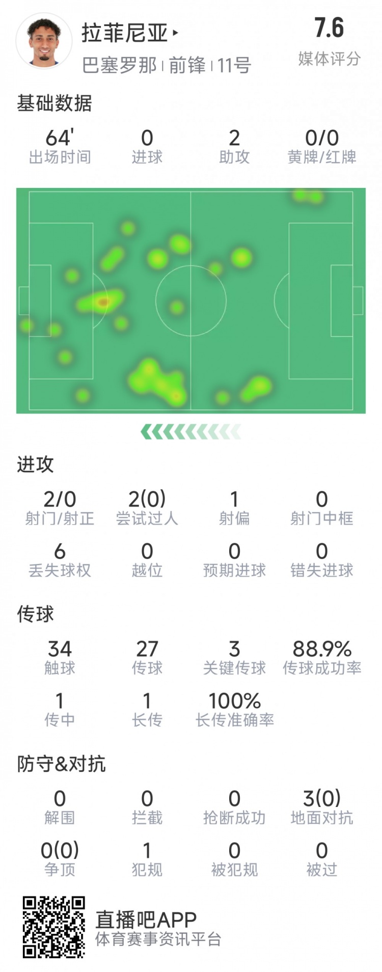 拉菲尼亞本場數據：助攻雙響，3次關鍵傳球，2次射門未射正