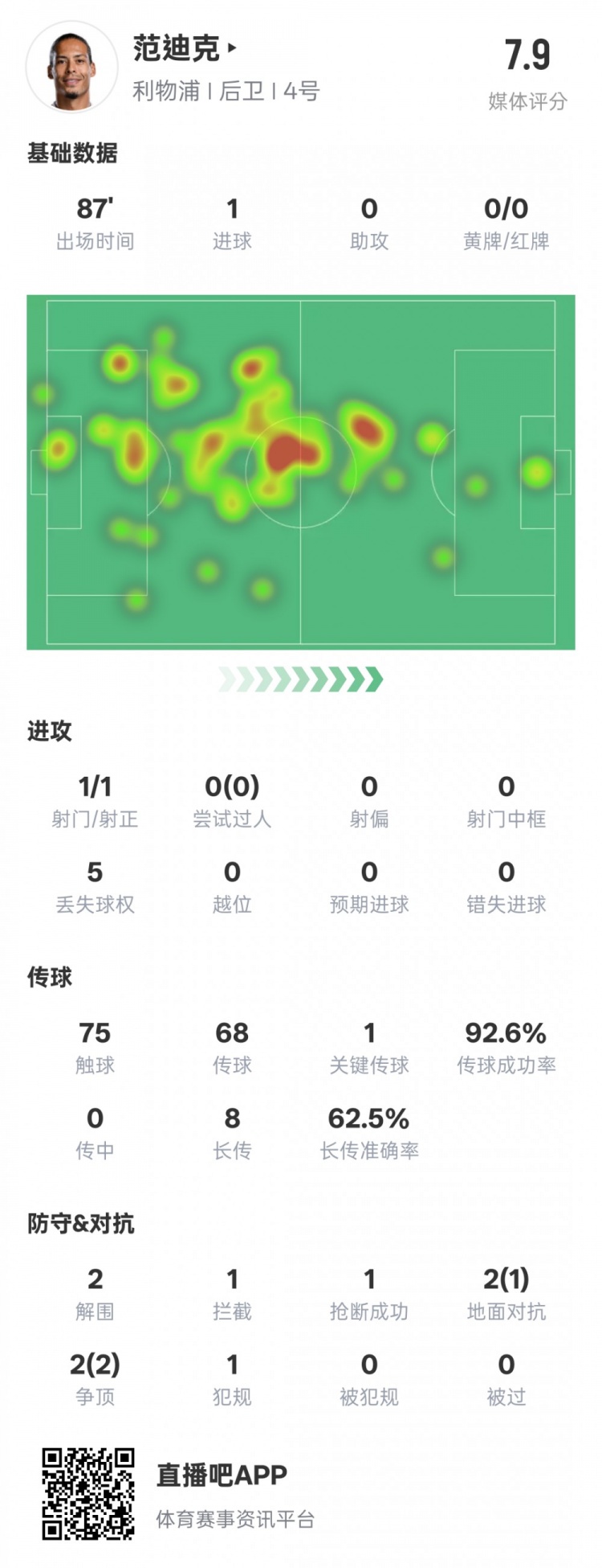 全面！范迪克本場數據：1進球1關鍵傳球2解圍1攔截，評分7.9