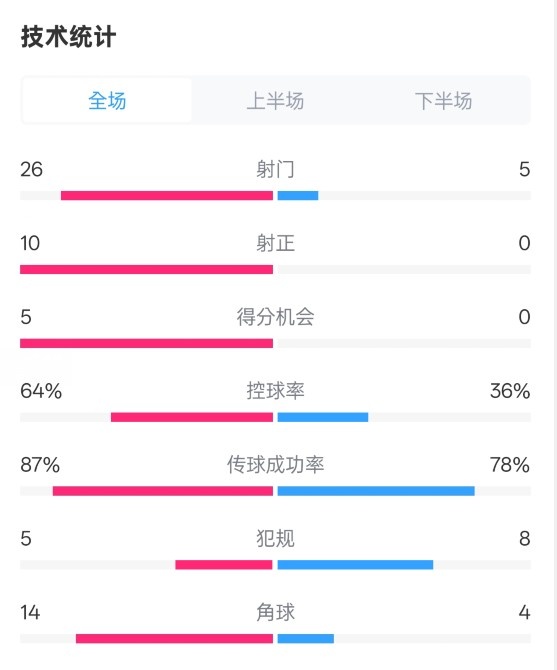 碾壓！利物浦4-0熱刺數據：射門26-5，射正10-0，控球率64%-36%