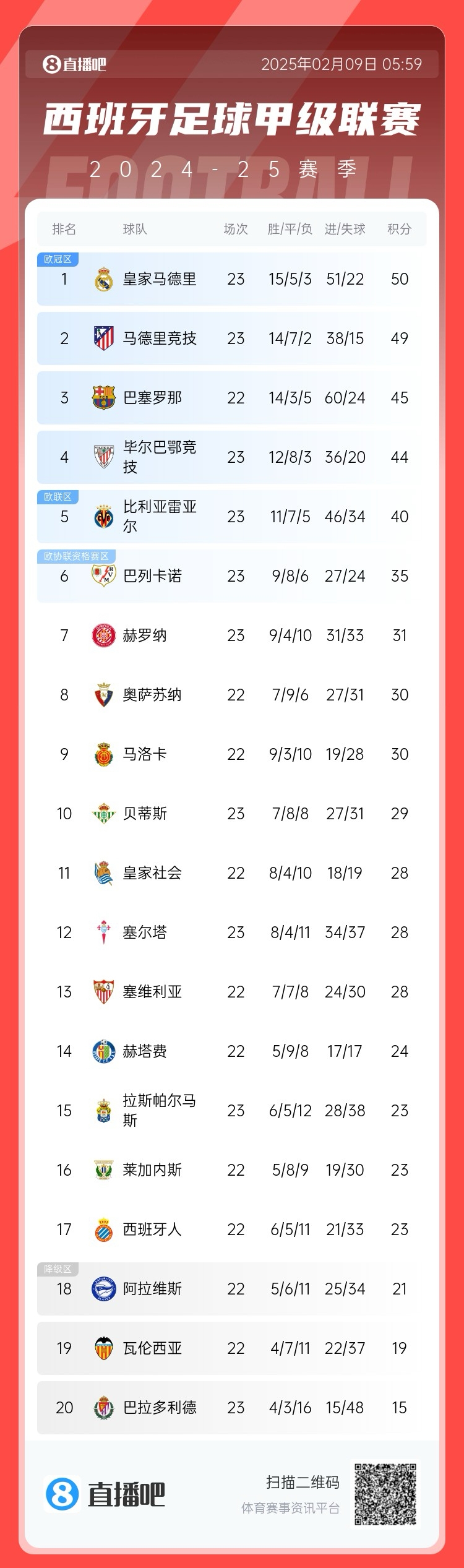西甲積分榜：皇馬50分第1，馬競49分第2 ，巴薩少賽45分第3