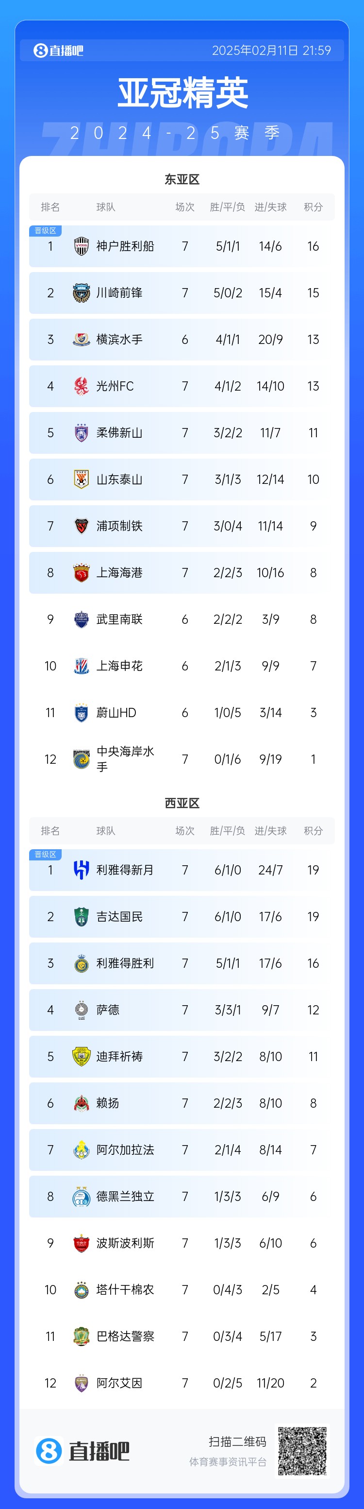 亞冠積分榜：泰山10分升至第6重回晉級(jí)區(qū)，海港慘敗跌至第8