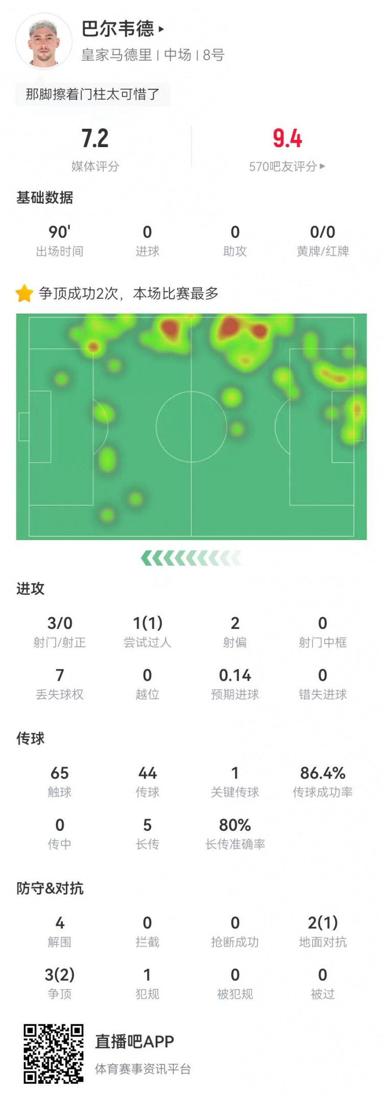 巴爾韋德踢右后衛(wèi)數(shù)據(jù)：4解圍1封堵+3射門 5長傳4成功 5對抗3成功