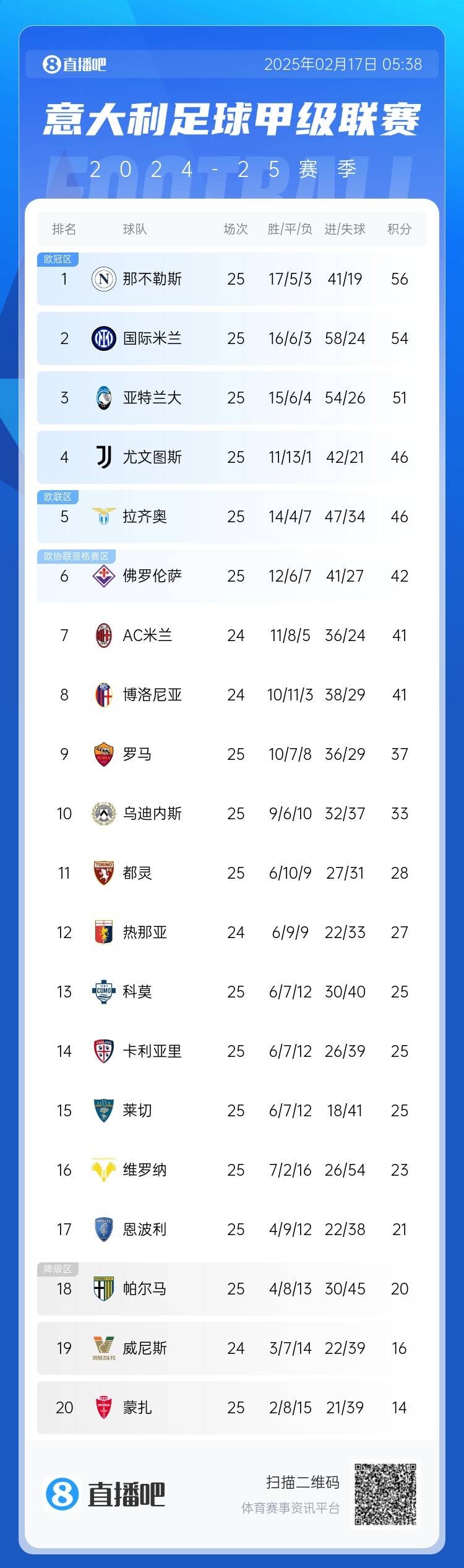 意甲積分榜：尤文聯(lián)賽3連勝升前四，國米無緣登頂距榜首2分
